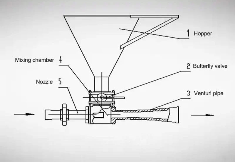 Working Principle of a Venturi Hopper
