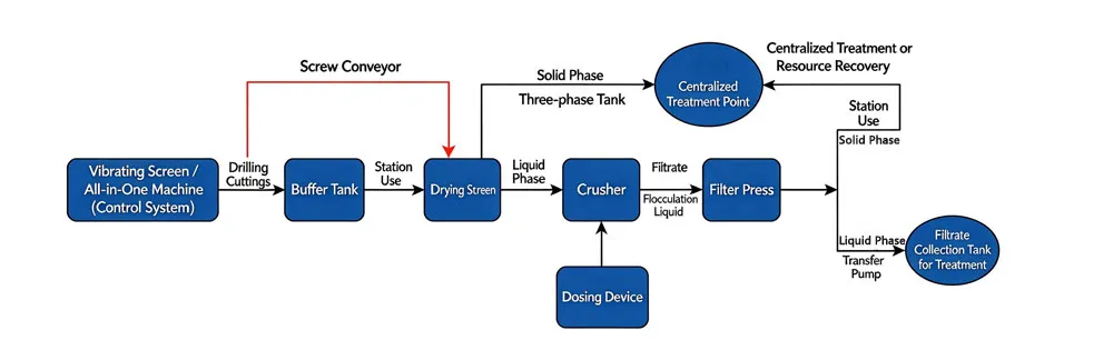 Process Flow of the Zero-Discharge System for Water-Based Drilling Mud